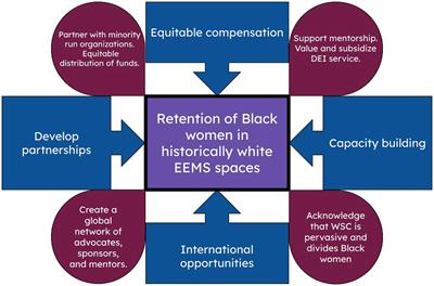 Experiences of and support for black women in ecology, evolution, and marine science